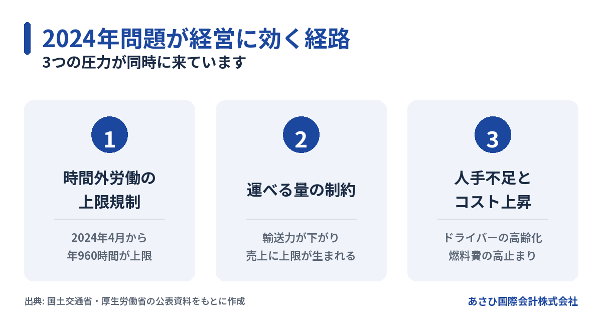運送業の2024年問題が経営に効く3つの経路(労働時間規制・輸送力低下・人手不足)の図解