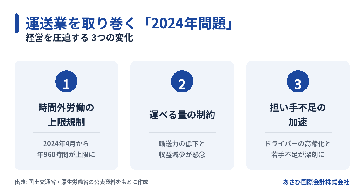 運送業を取り巻く2024年問題(時間外労働の上限規制・輸送力低下・担い手不足)の図解