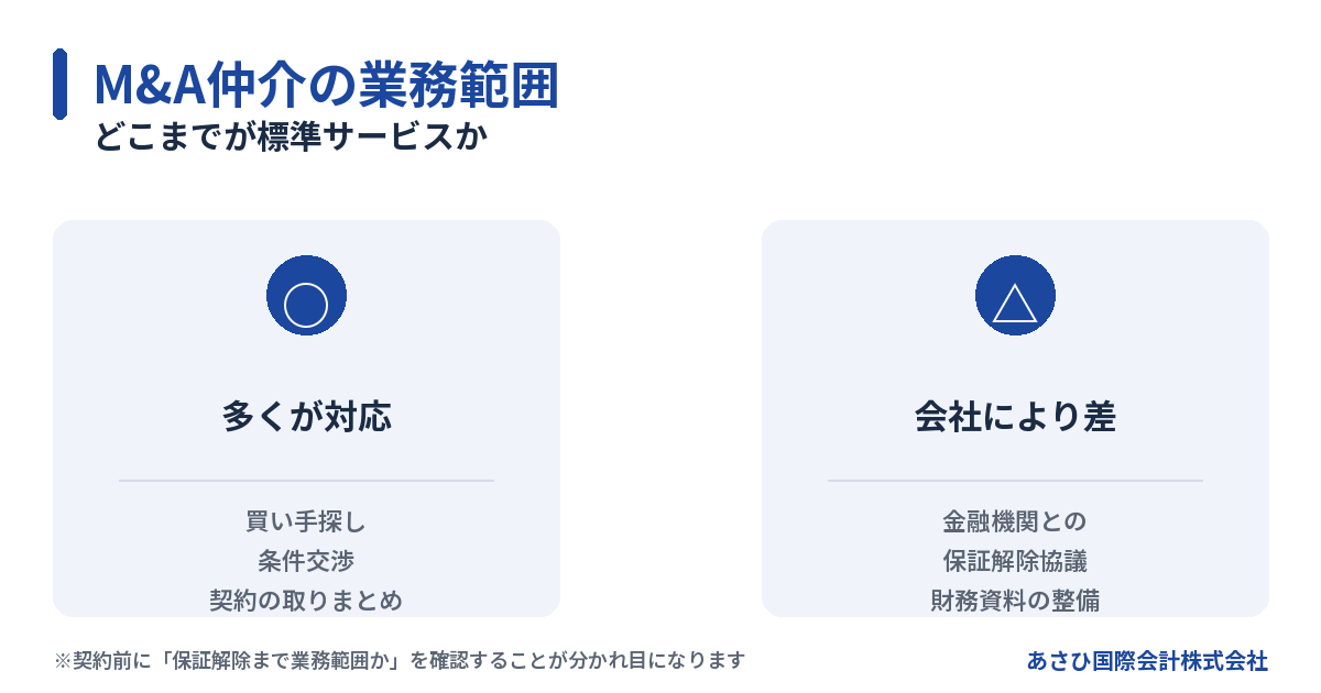 M&A仲介会社の業務範囲(多くが対応する業務と会社により差がある業務)の比較図