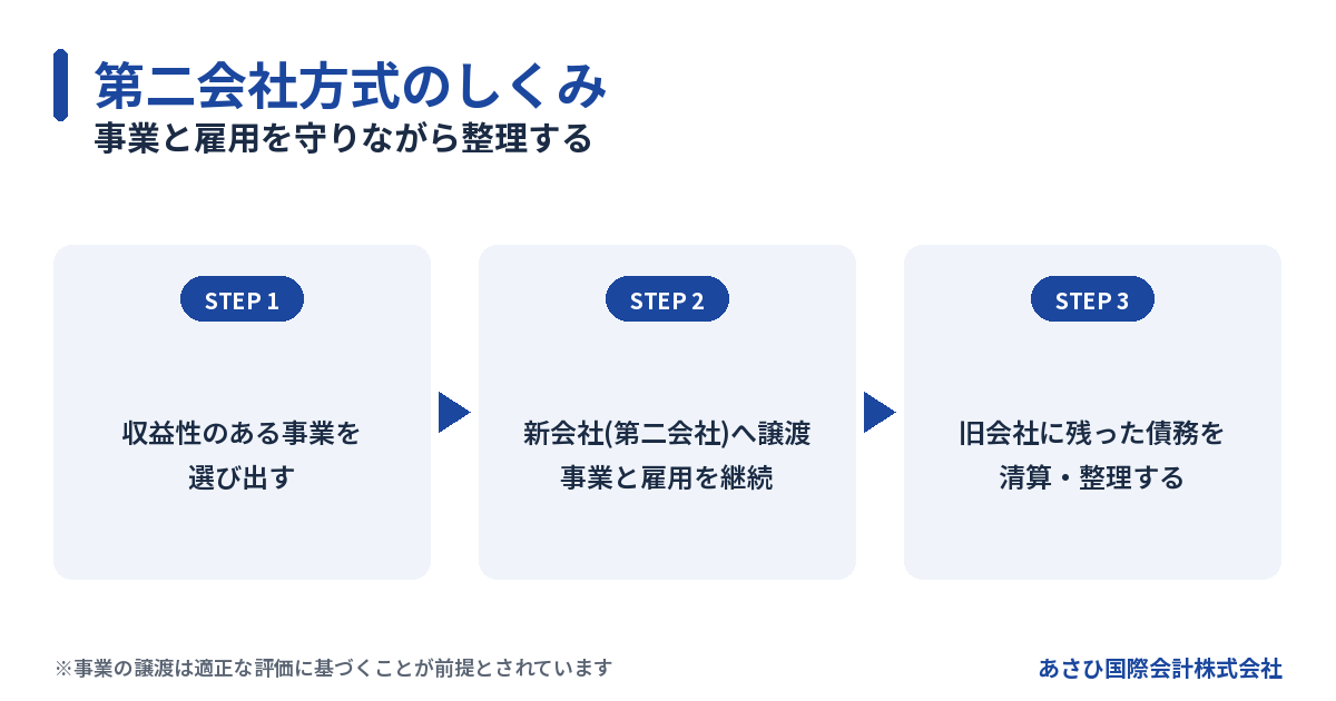 第二会社方式のしくみ(事業を新会社へ譲渡し旧会社を整理する流れ)の図解