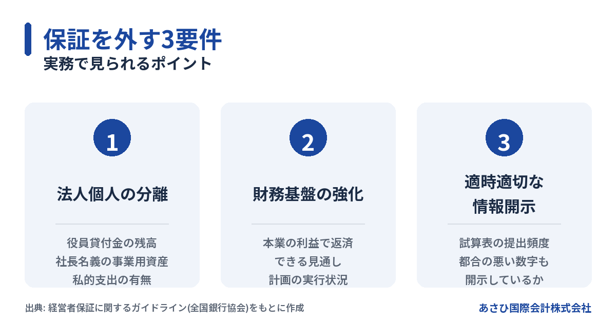 経営者保証を外す3要件で実務上見られるポイントの図解