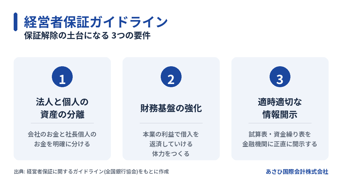 経営者保証ガイドラインの3つの要件(資産の分離・財務基盤の強化・情報開示)の図解