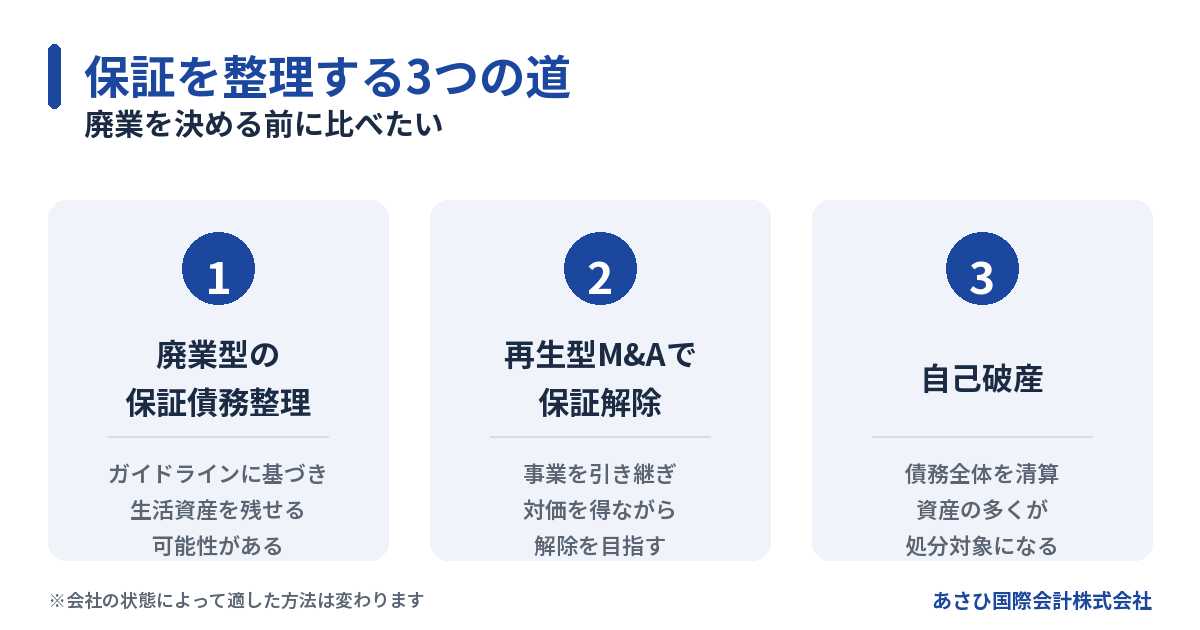 連帯保証を整理する3つの道(廃業型の保証債務整理・再生型M&A・自己破産)の比較図
