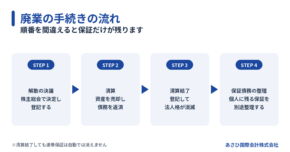 廃業の手続きの流れ4ステップ(解散決議・清算・清算結了・保証債務の整理)の図解