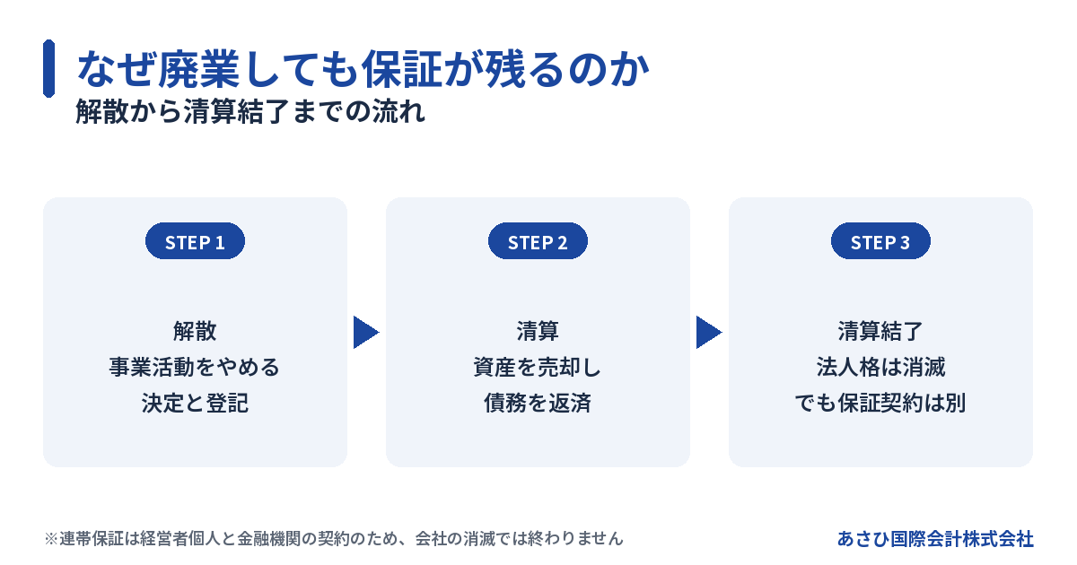 廃業しても連帯保証が残る理由(解散・清算・清算結了の流れ)の図解