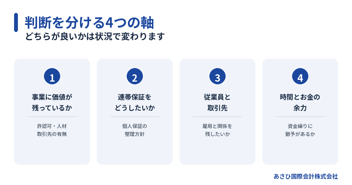 廃業とM&Aの判断を分ける4つの軸の図解