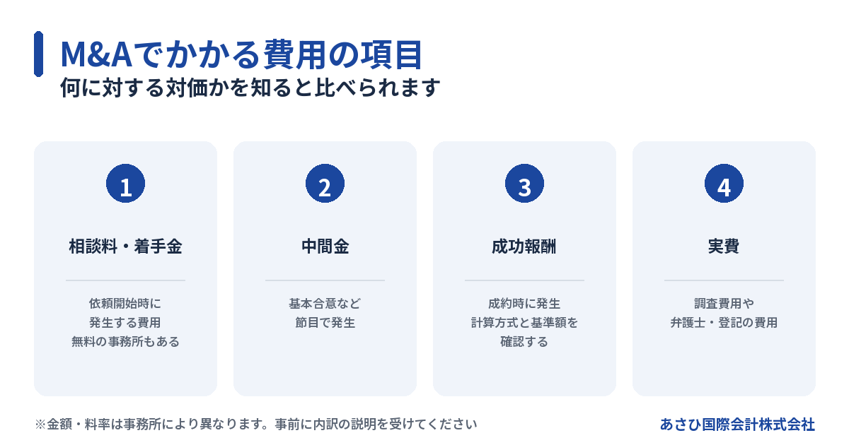 M&Aでかかる費用項目4つ(相談料着手金・中間金・成功報酬・実費)の図解