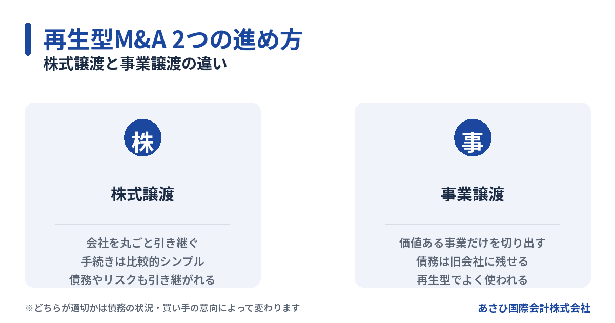 再生型M&Aの2つの進め方(株式譲渡と事業譲渡)の違いの図解