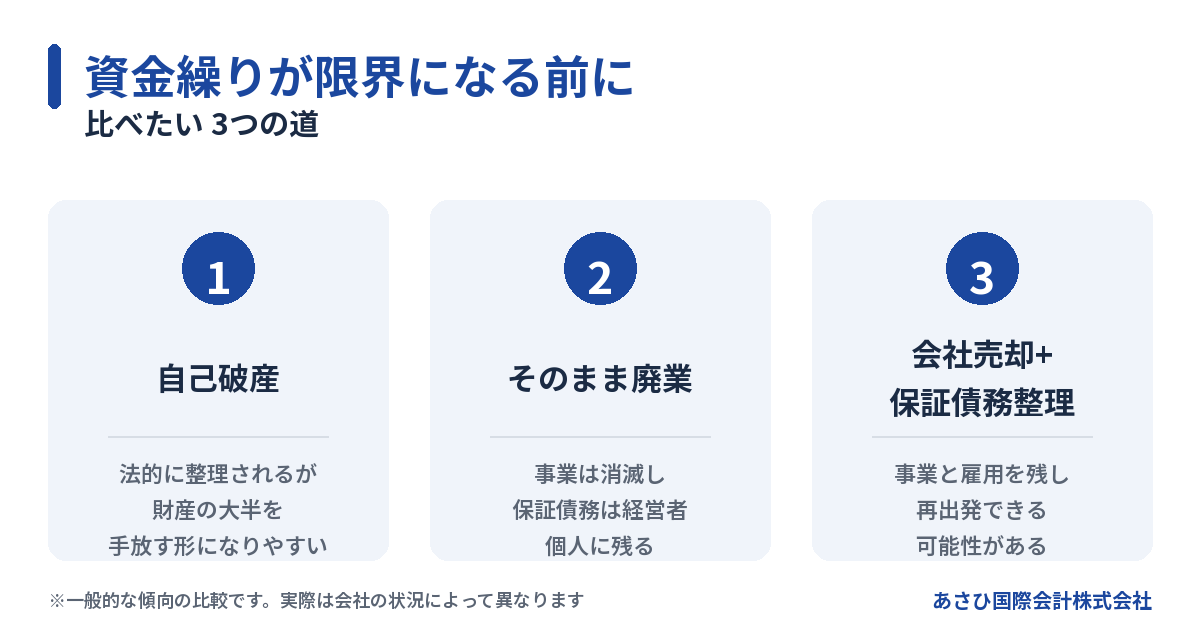 資金繰りが限界になる前に比べたい3つの道(自己破産・廃業・会社売却+保証債務整理)の図解