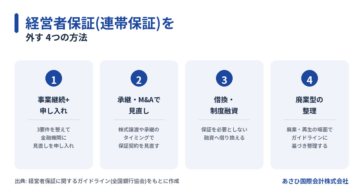 経営者保証(連帯保証)を外す4つの方法の図解