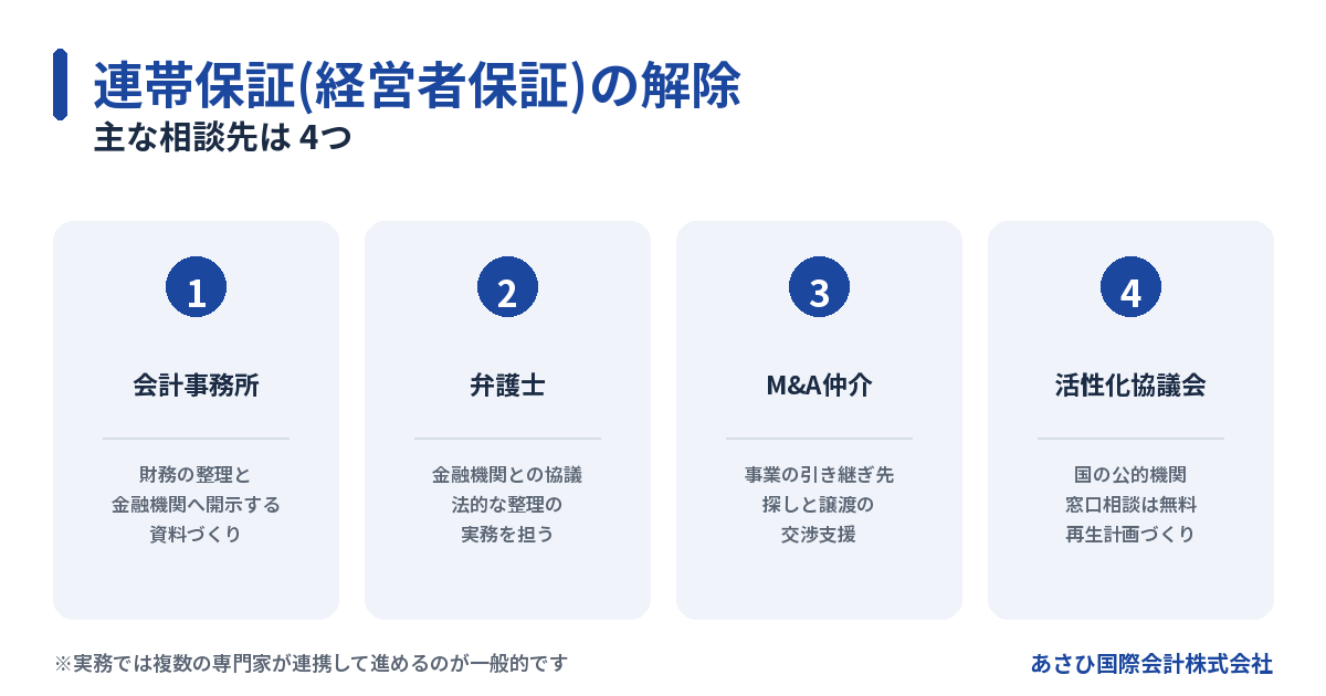 連帯保証(経営者保証)解除の主な相談先4つ(会計事務所・弁護士・M&A仲介・中小企業活性化協議会)の図解