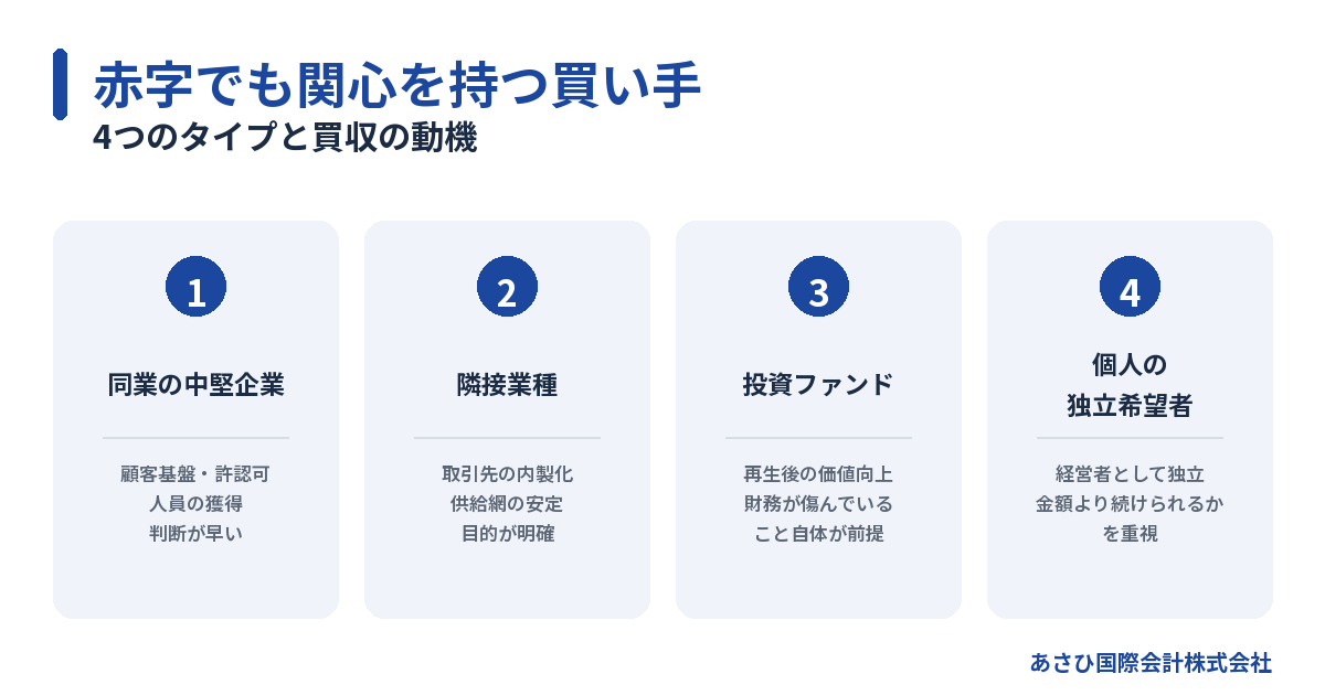 赤字・債務超過の会社に関心を持つ買い手4タイプ(同業・隣接業種・投資ファンド・個人)の図解