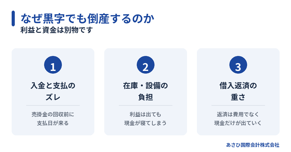 黒字でも倒産する3つの理由(入出金のズレ・在庫設備の負担・借入返済)の図解