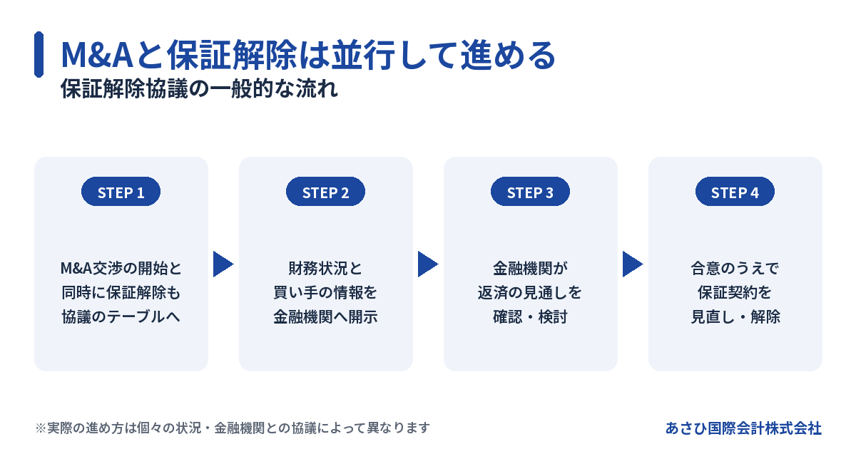 M&Aと並行して進める経営者保証解除協議の一般的な流れ(4ステップ)の図解