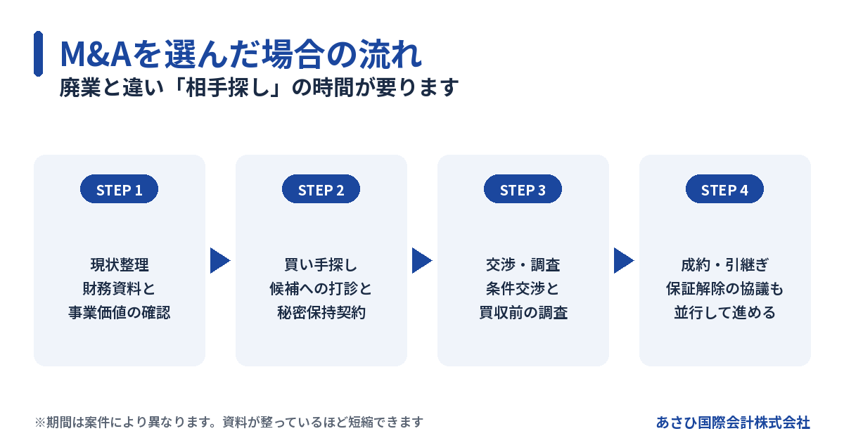 M&Aを選んだ場合の4ステップの流れの図解