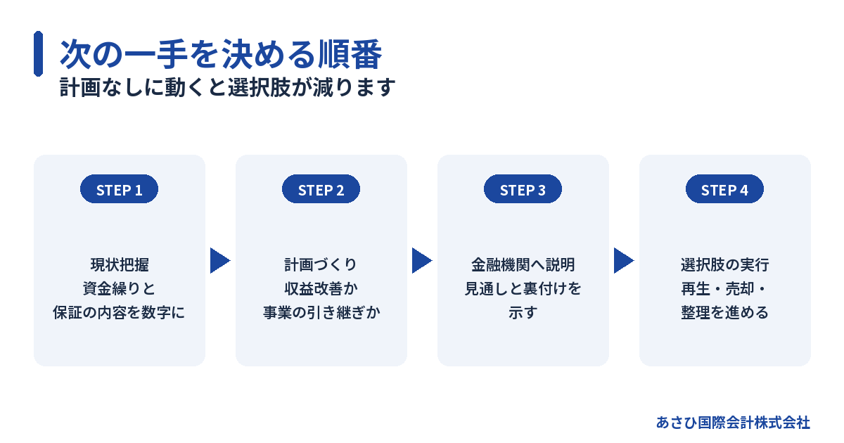 リスケ後の次の一手を決める4ステップの流れの図解
