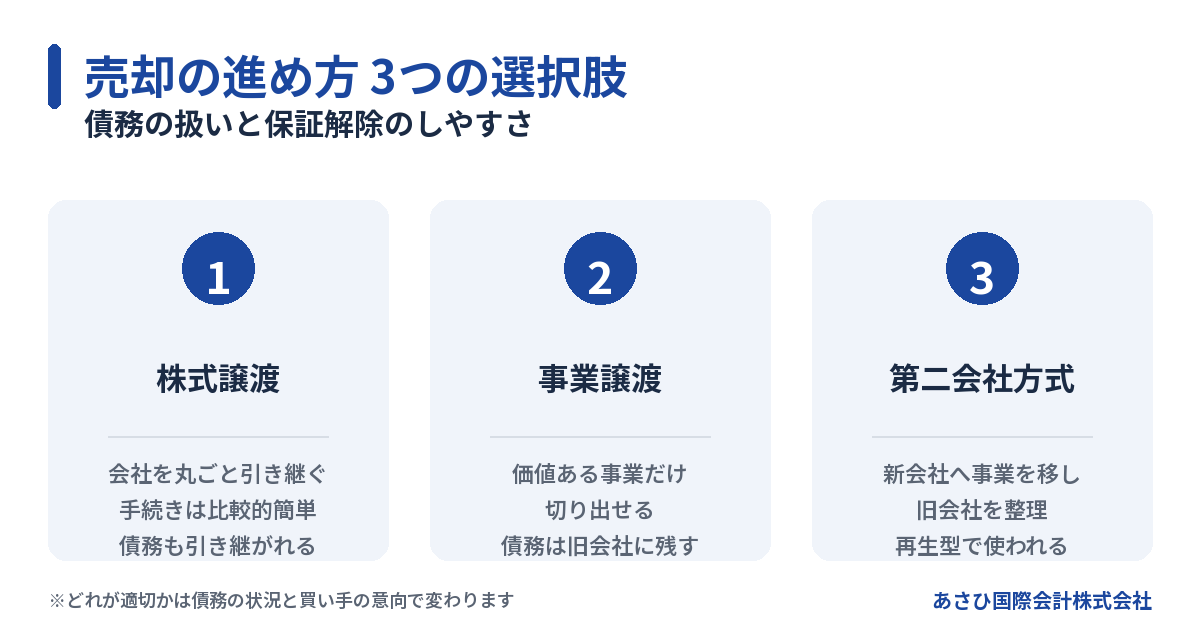 債務超過企業の売却3方式(株式譲渡・事業譲渡・第二会社方式)の比較図