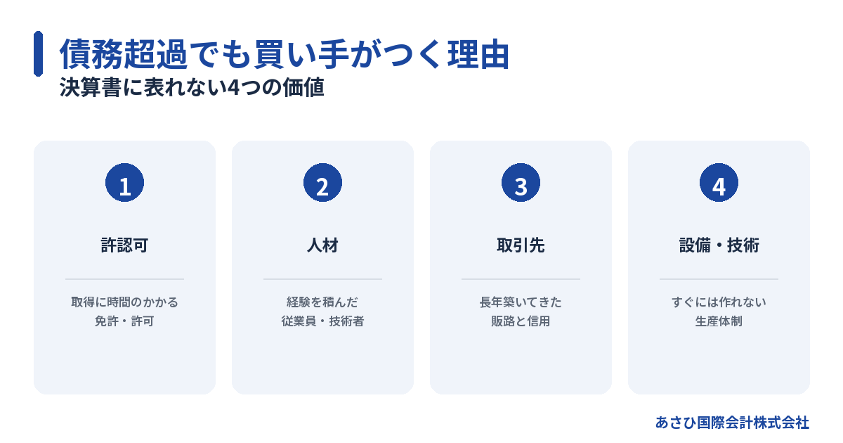 債務超過でも買い手がつく理由(許認可・人材・取引先・設備技術)の図解