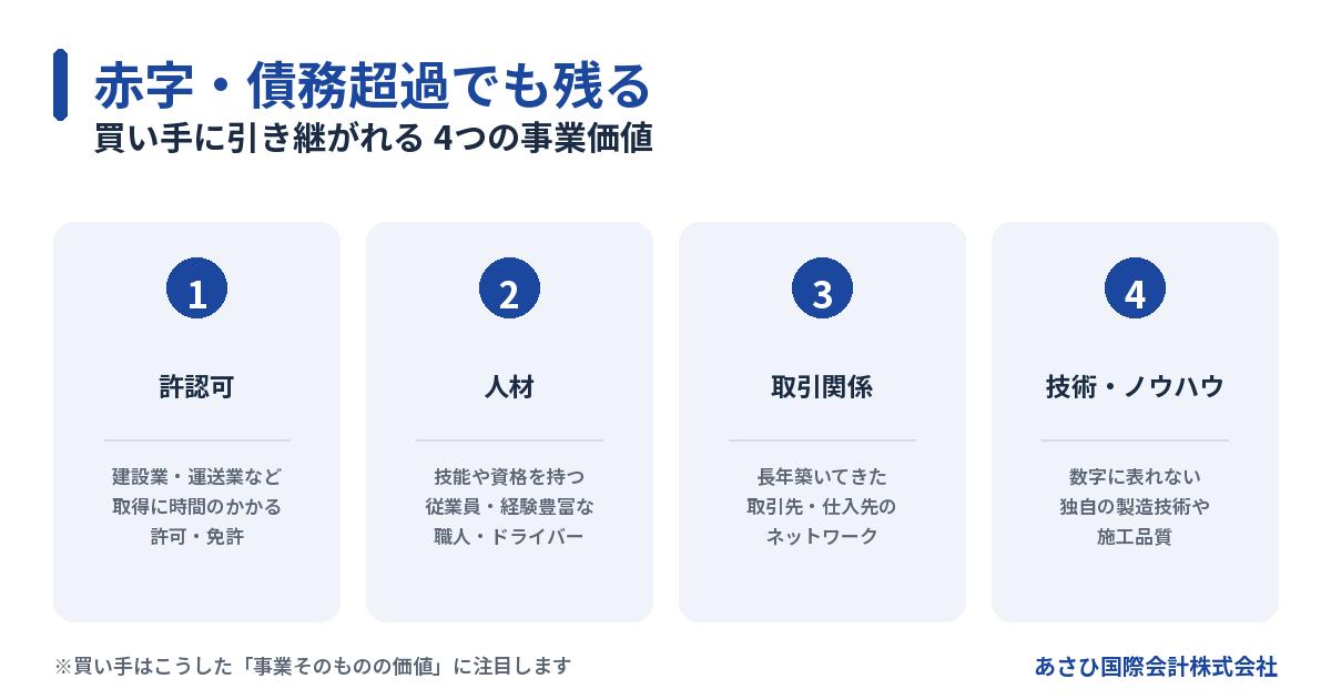 赤字・債務超過でも買い手に引き継がれる4つの事業価値(許認可・人材・取引関係・技術)の図解