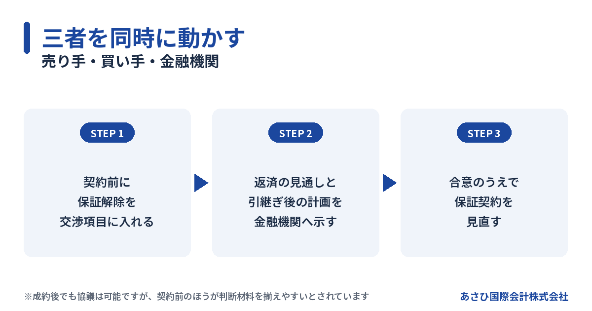 売り手・買い手・金融機関の三者を同時に動かす保証解除の進め方の図解