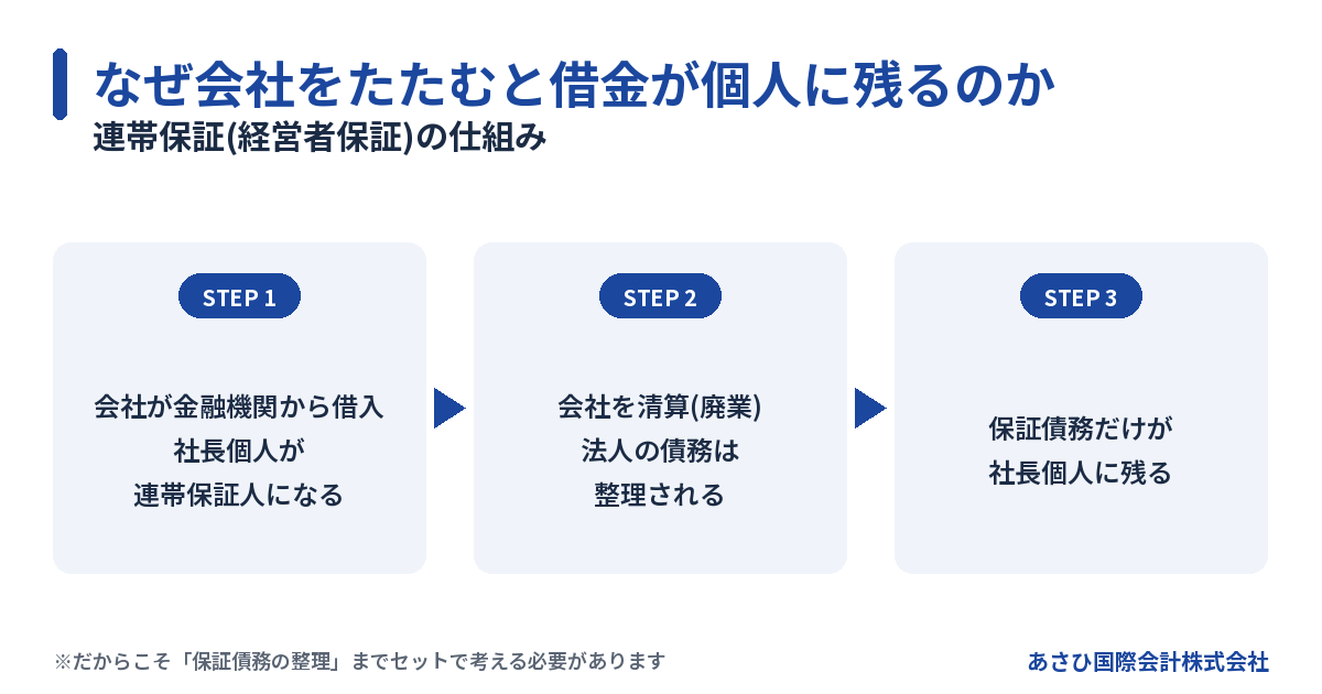会社をたたんでも連帯保証(経営者保証)の債務が経営者個人に残る仕組みの流れ図