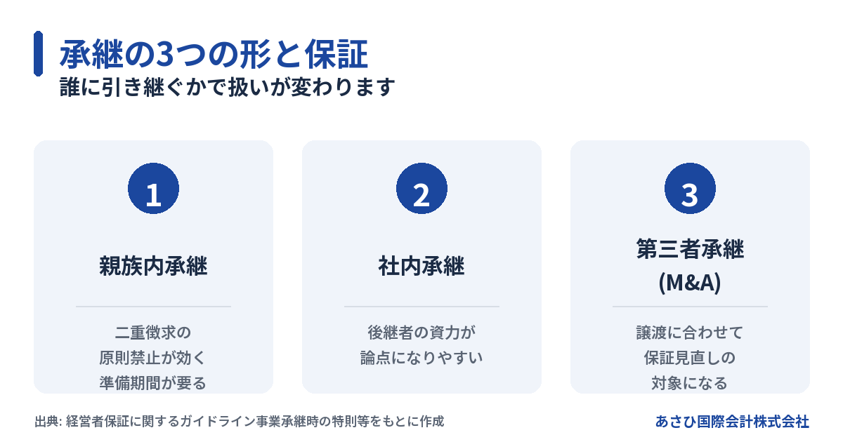 事業承継の3つの形(親族内・社内・第三者M&A)と経営者保証の扱いの図解