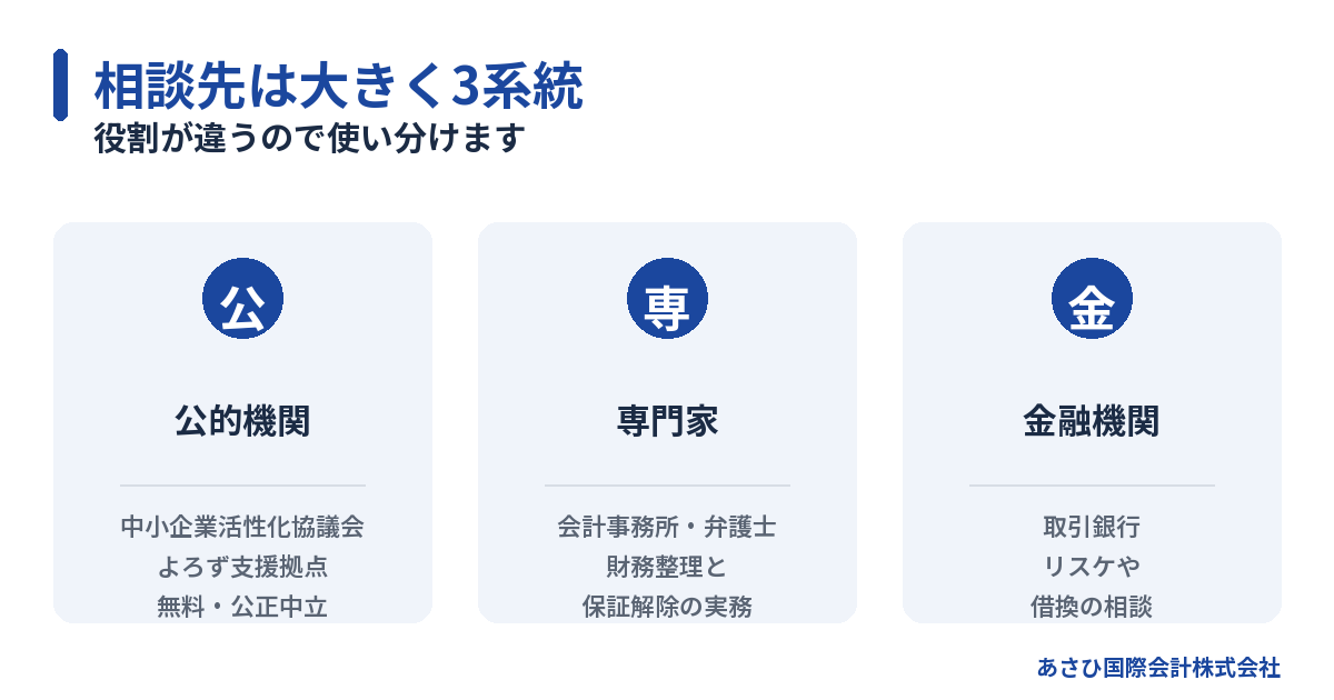 事業再生の相談先3系統(公的機関・専門家・金融機関)の役割の図解