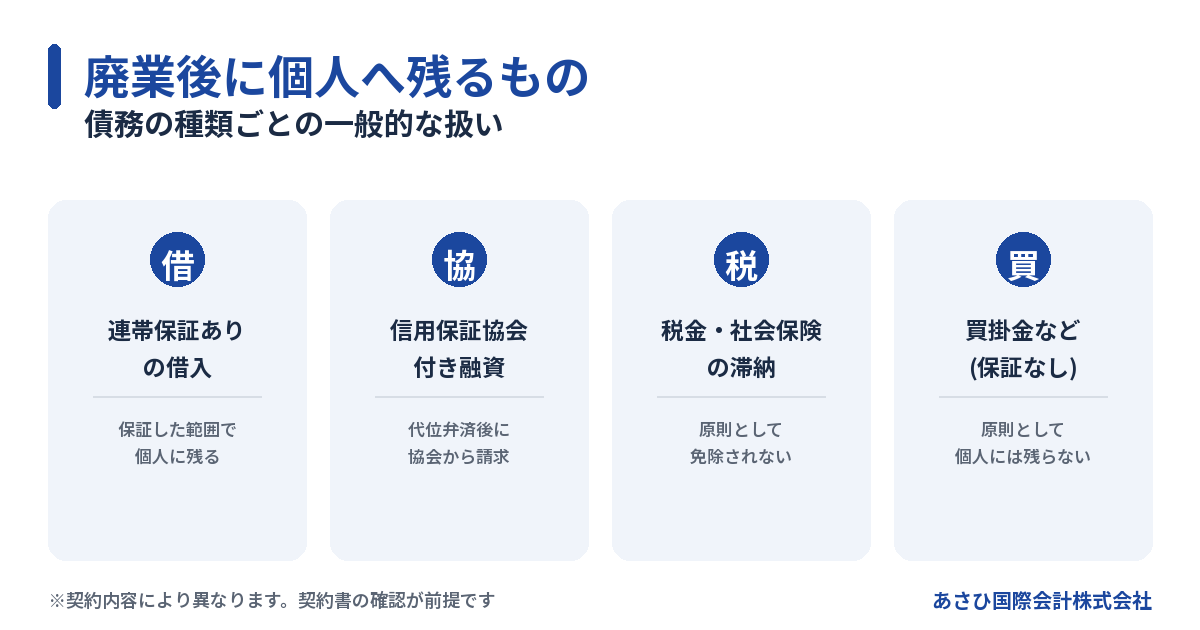 廃業後に個人へ残る債務と残らない債務の一般的な扱いの図解