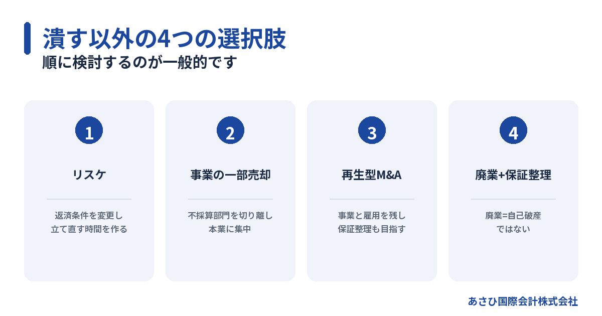 会社を潰す以外の4つの選択肢(リスケ・一部売却・再生型M&A・廃業と保証整理)の図解