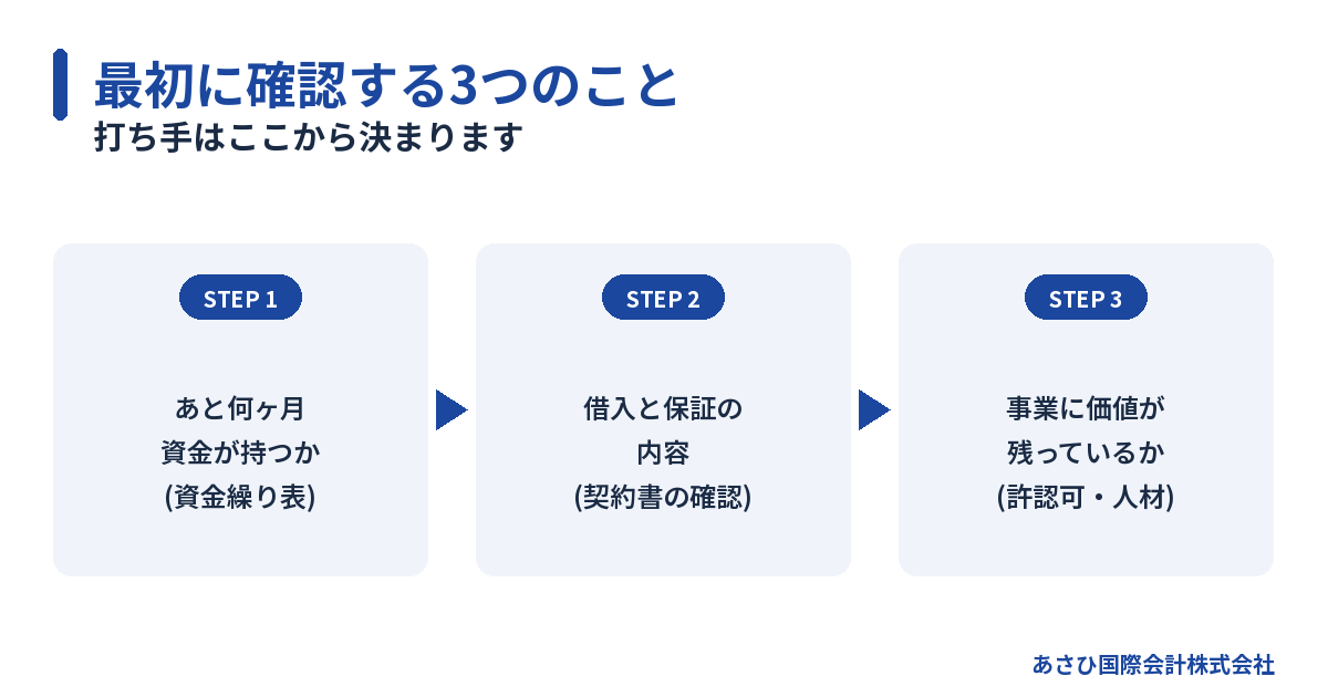 会社が潰れそうなときに最初に確認する3つのことの図解
