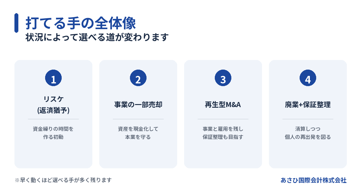 資金繰り悪化時に打てる4つの手(リスケ・一部売却・再生型M&A・廃業と保証整理)の図解