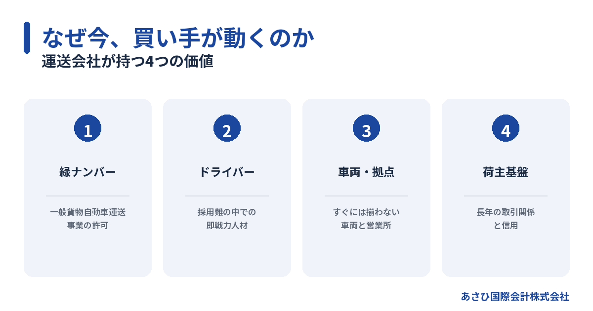 運送会社が持つ4つの価値(緑ナンバー・ドライバー・車両拠点・荷主基盤)の図解
