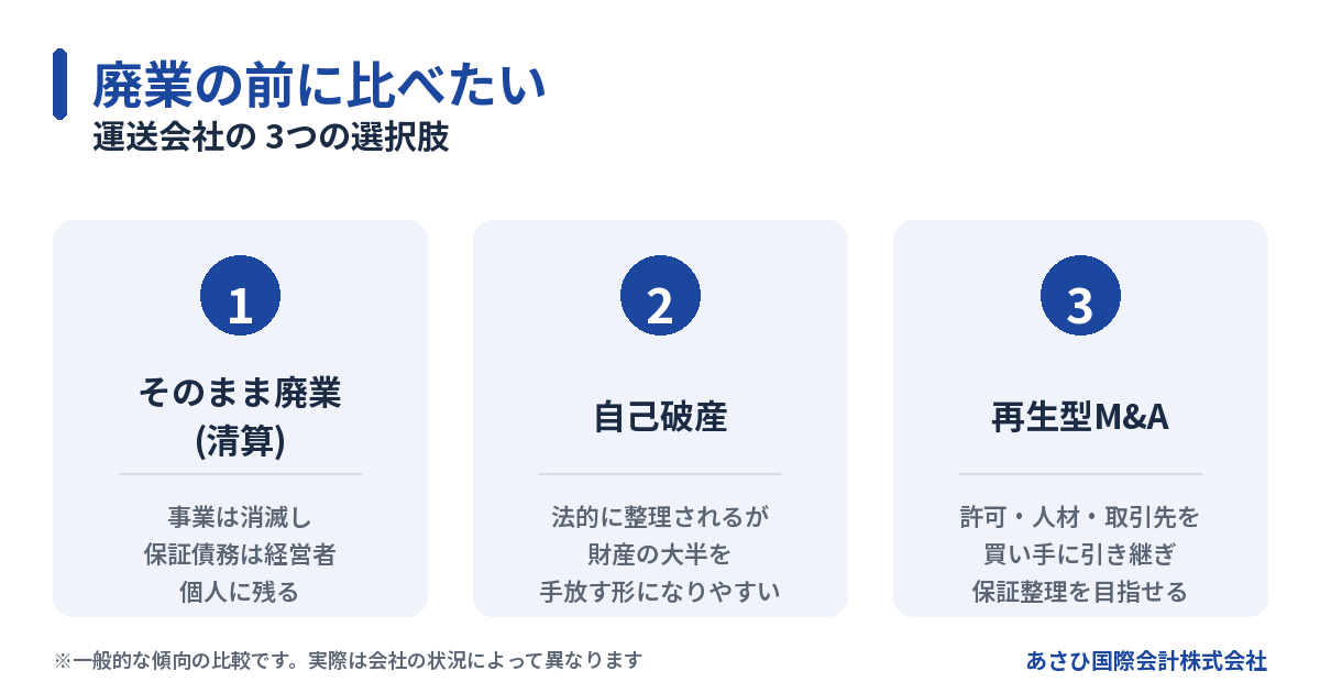 運送会社の廃業前に比べたい3つの選択肢(廃業・自己破産・再生型M&A)の図解