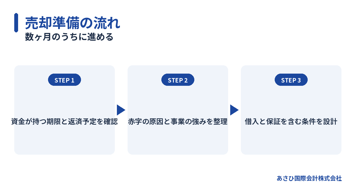 数ヶ月のうちに進める