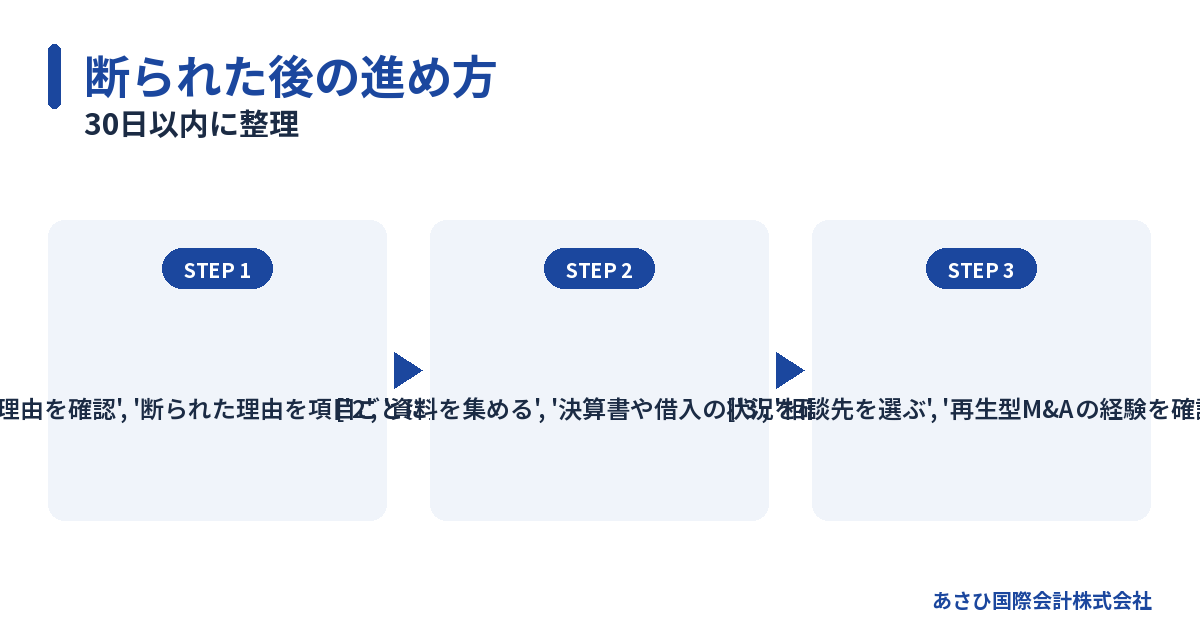 30日以内に整理