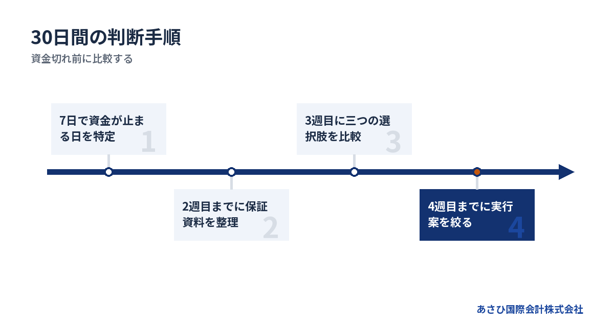 資金切れ前に比較する