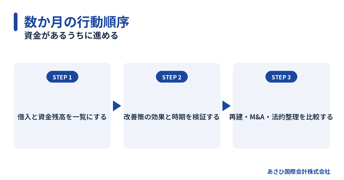 資金があるうちに進める