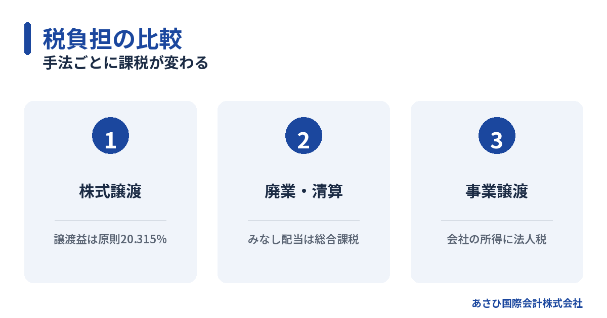 手法ごとに課税が変わる