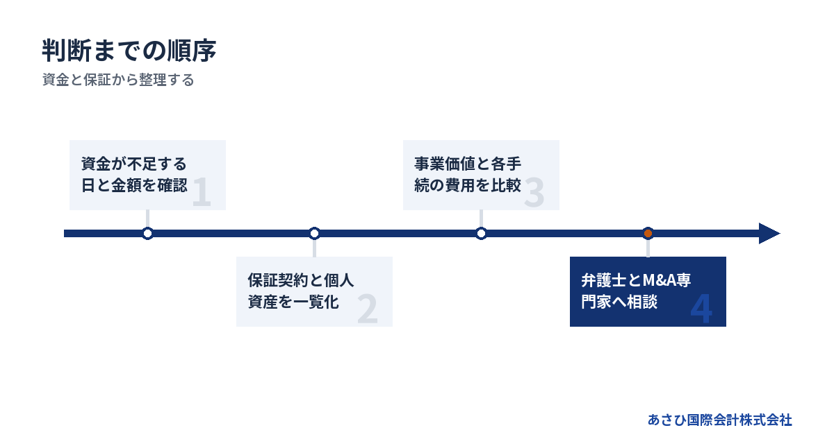 資金と保証から整理する