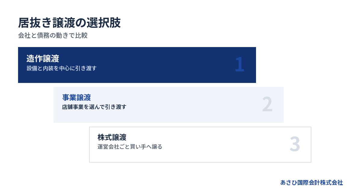 会社と債務の動きで比較