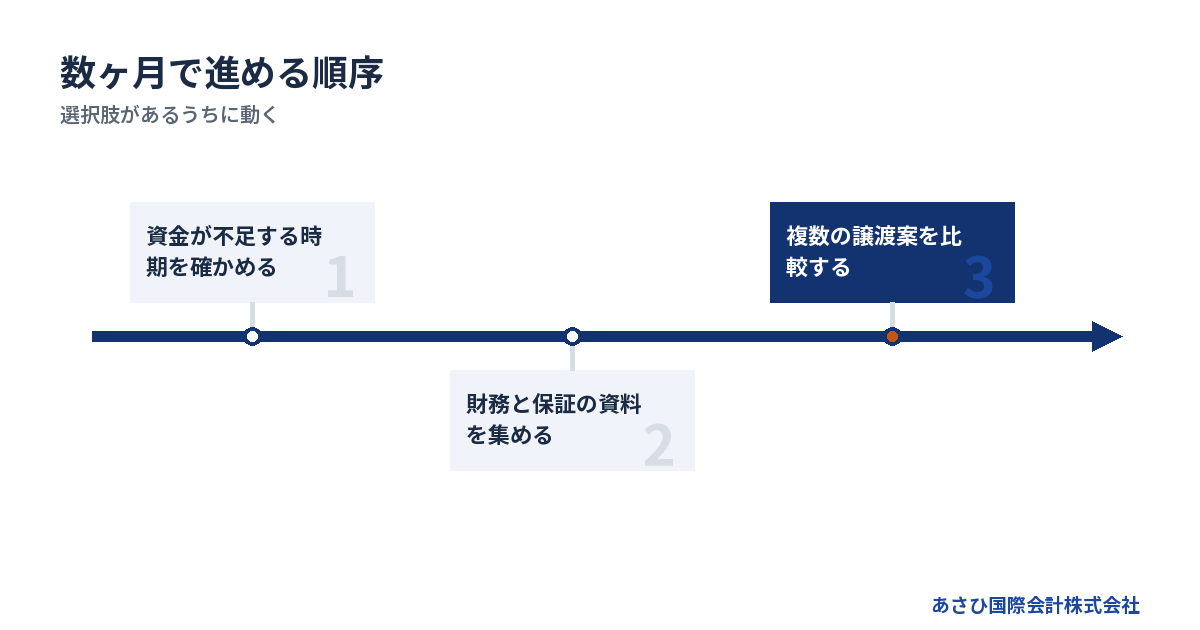 選択肢があるうちに動く