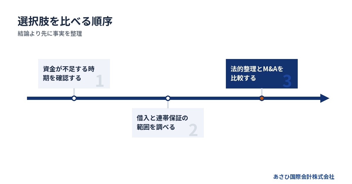 結論より先に事実を整理