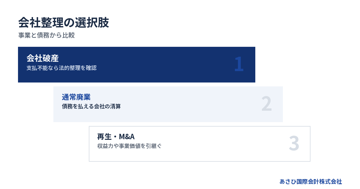 事業と債務から比較