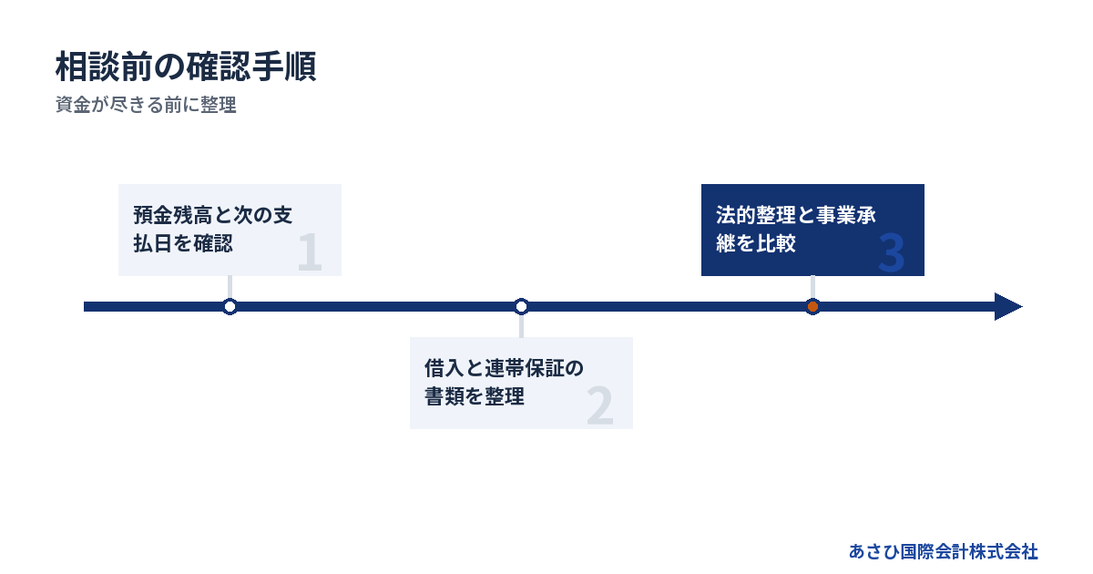 資金が尽きる前に整理