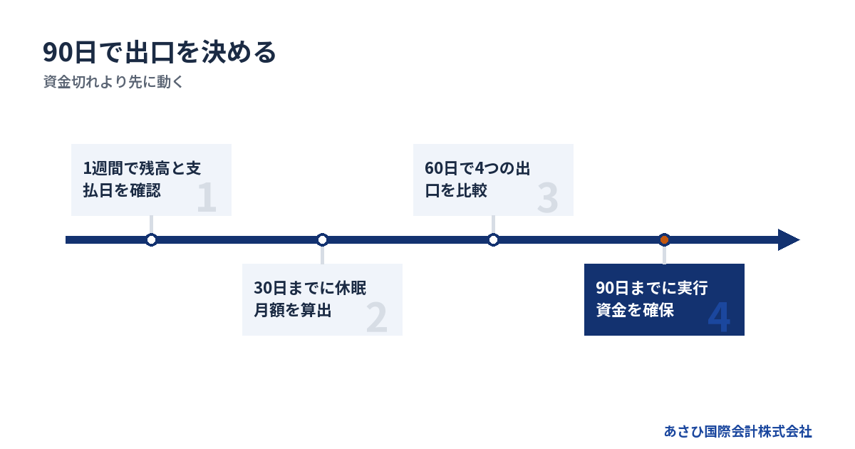 資金切れより先に動く