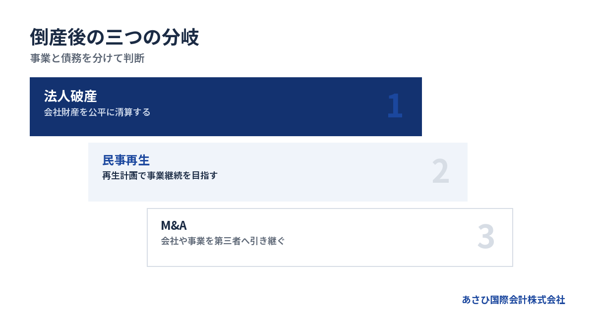 事業と債務を分けて判断