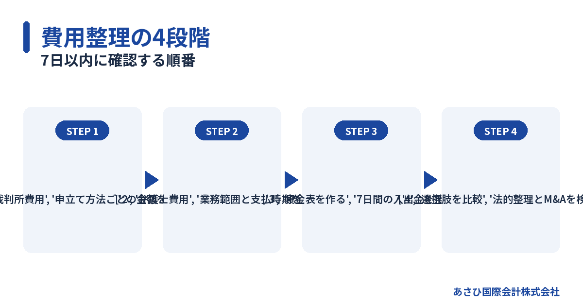 7日以内に確認する順番