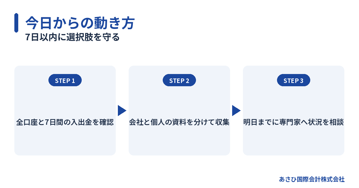 7日以内に選択肢を守る
