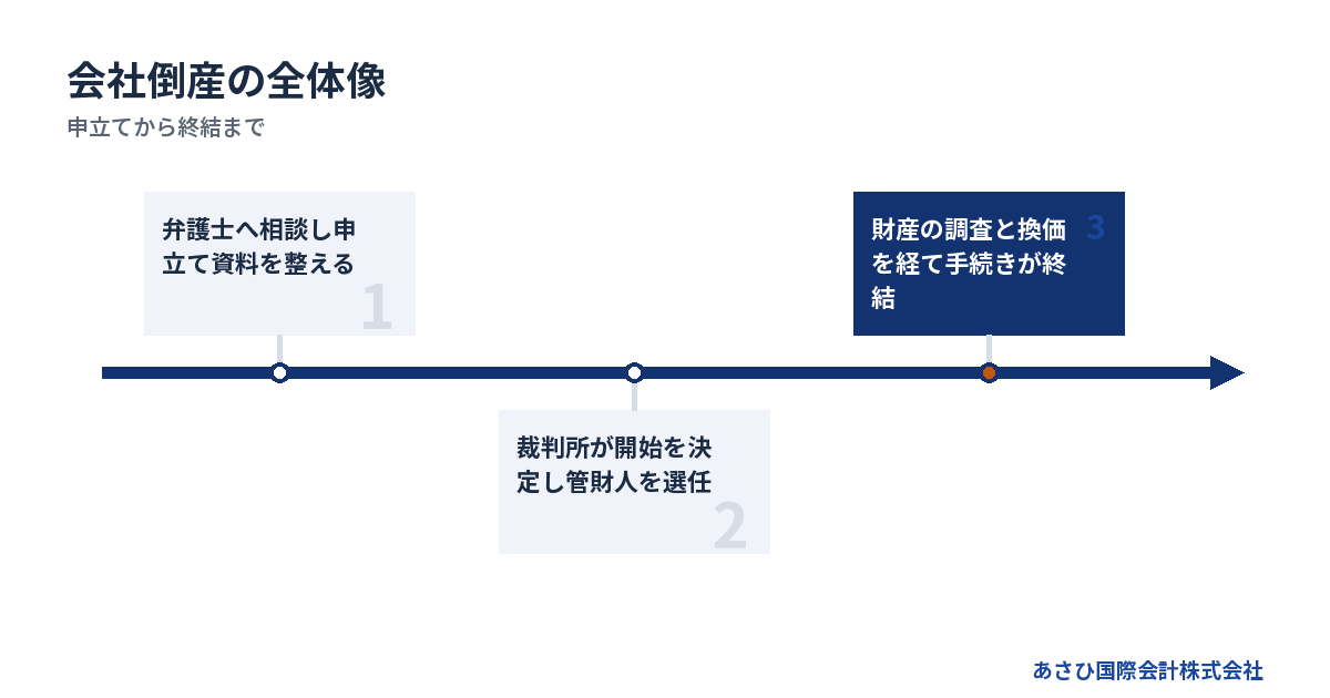 申立てから終結まで