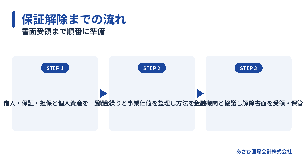 書面受領まで順番に準備